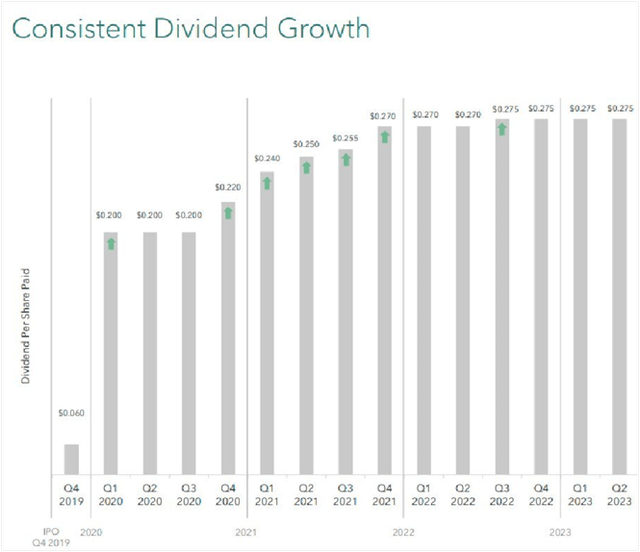 PINE Dividend History