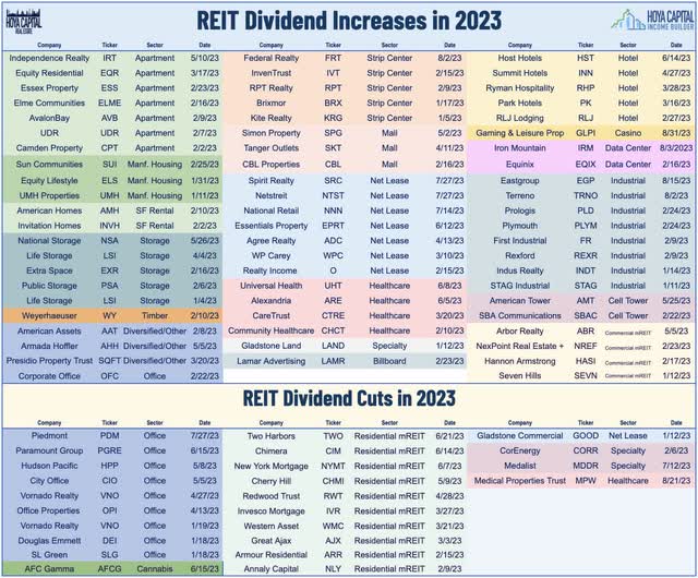 CASINO REITS 2023