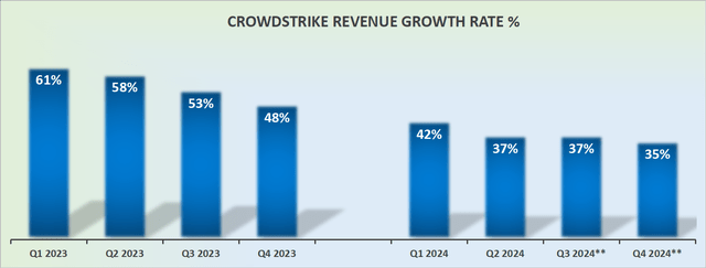 CRWD revenue growth rates