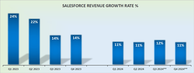 CRM revenue growth rates