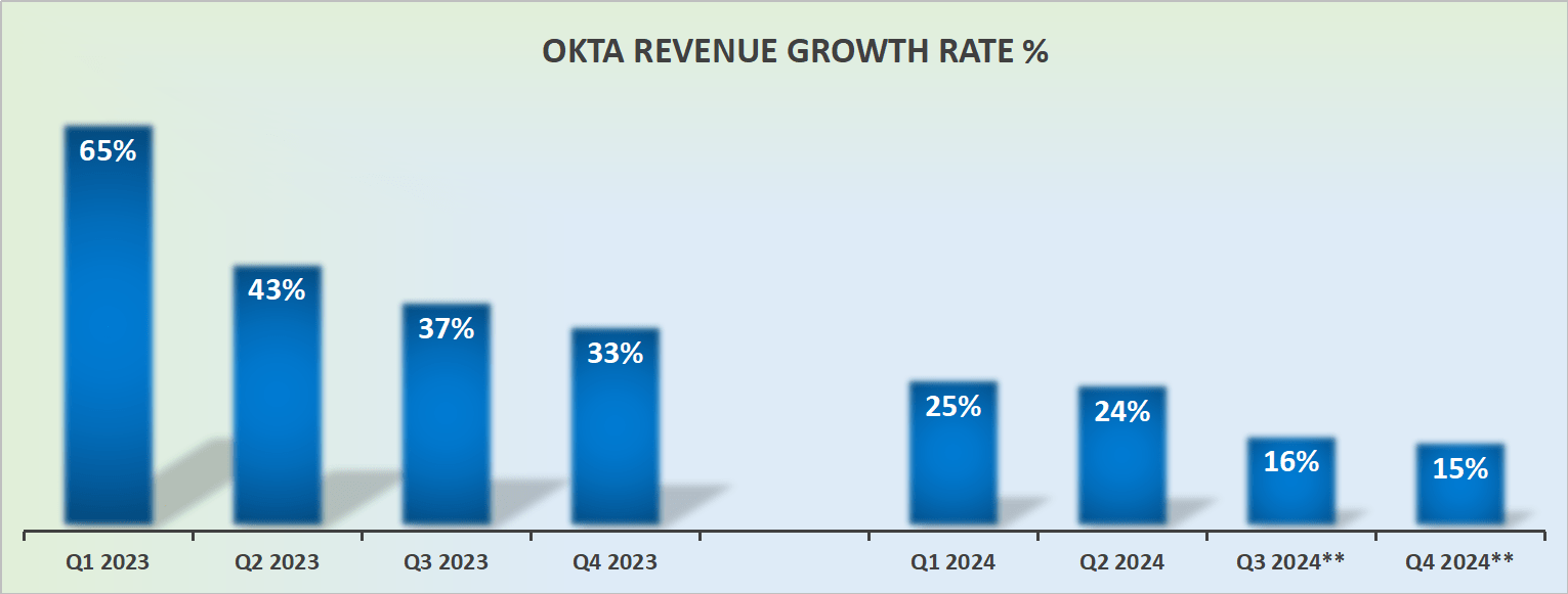 Okta Q2 Earnings: Stock Surges, Delighting Investors, What You Must ...