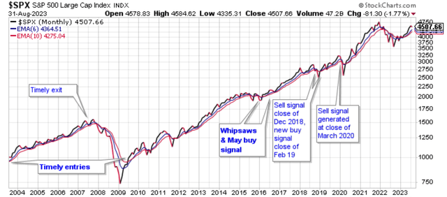 My Current View Of The S&P 500 Index: September 2023 Edition (NYSEARCA ...