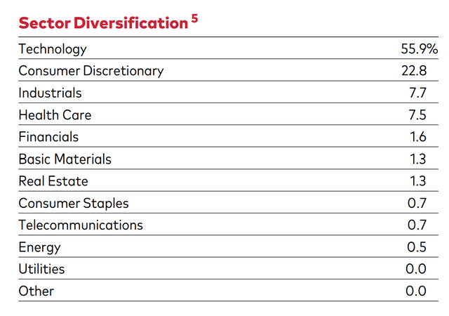 Sectors