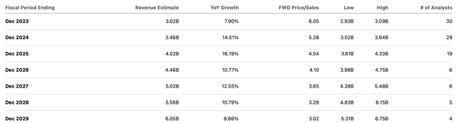 consensus estimates