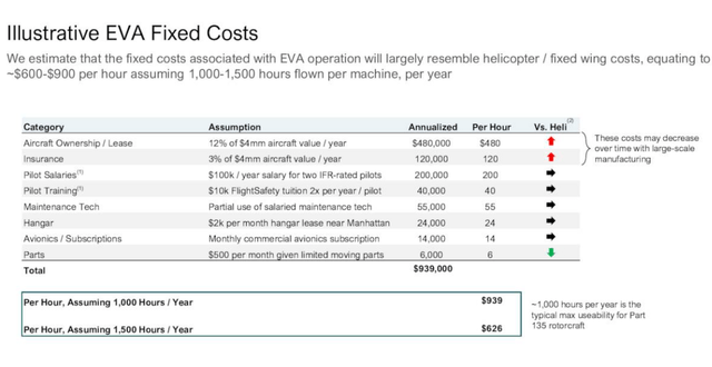 EVTOL costs