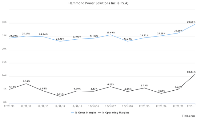 Hammond Power Solutions Margins