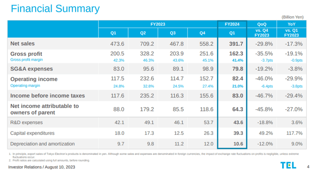 Tokyo Electron Financial Results