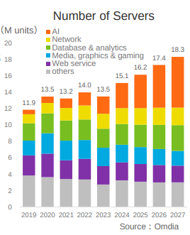 Server market growth