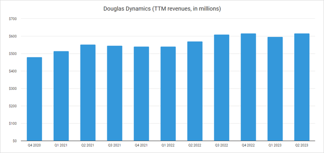 Douglas Dynamics (TTM revenues)