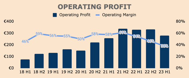 Adyen Operating Profit