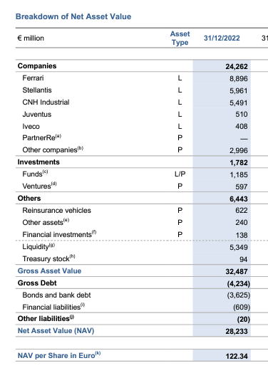 Exor Breakdown of NAV