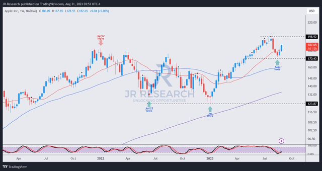 AAPL price chart (weekly)