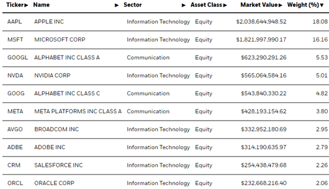 Top 10 positions
