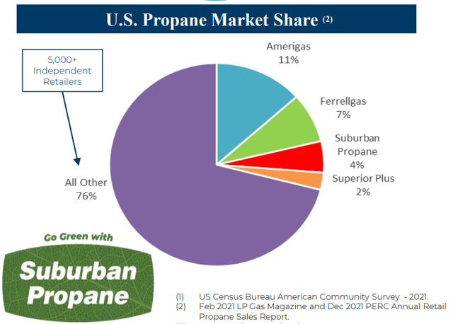 US propane market