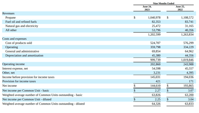 SPH operating income materially weaker YTD