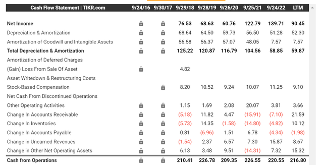 Operating cash flows have been creeping lower