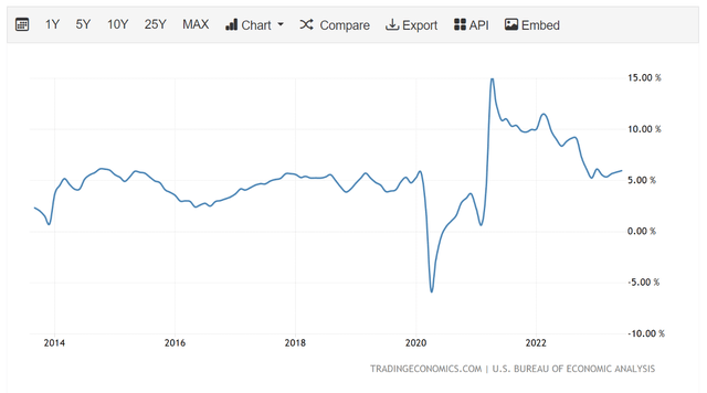 US wage inflation still high