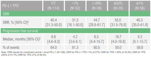 Eftilagimod plus pembrolizumab in 1L NSCLC