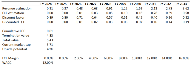 AI DCF Valuation