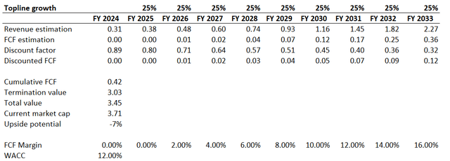 AI DCF valuation scenario 2