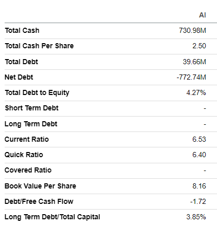 C3.ai balance sheet