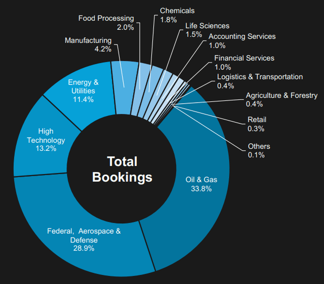 C3.ai's diverse industries set