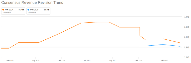 revenue revisions