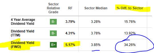 Regions Financial - dividend yield vs sector average