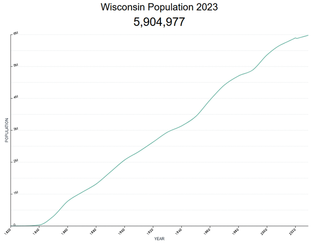 Wisconsin Historical Population and Projections
