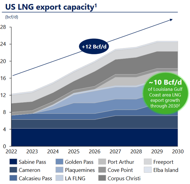 Nat Gas Demand from LNG Sector