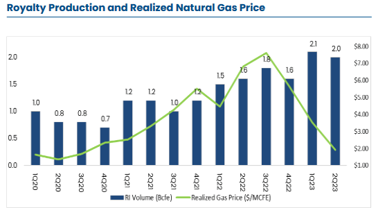 PHX Nat Gas Production and Prices