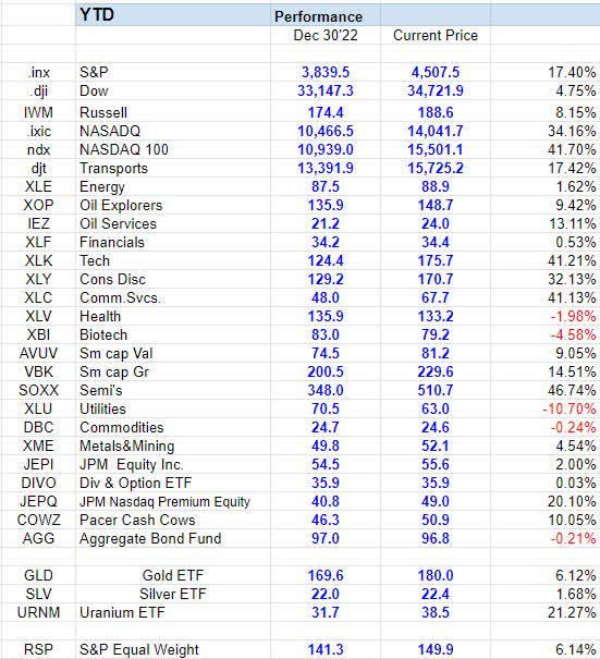 YTD
