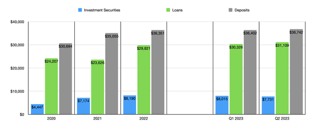 Financials