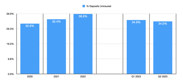 Deposits