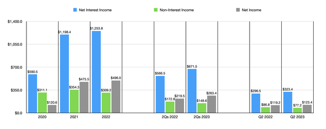 Financials