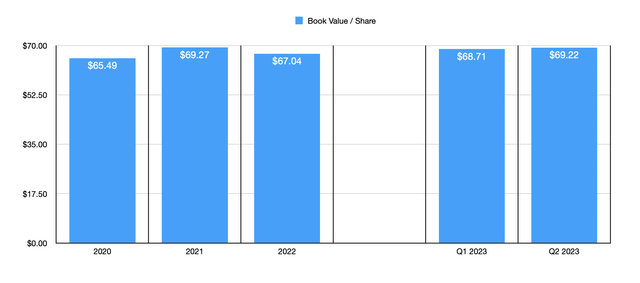 Book Value