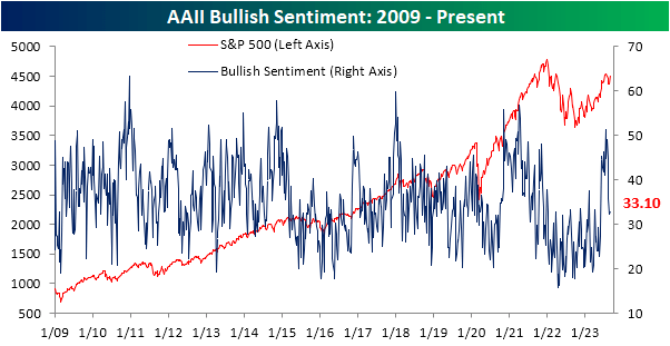 AAII bullish sentiment