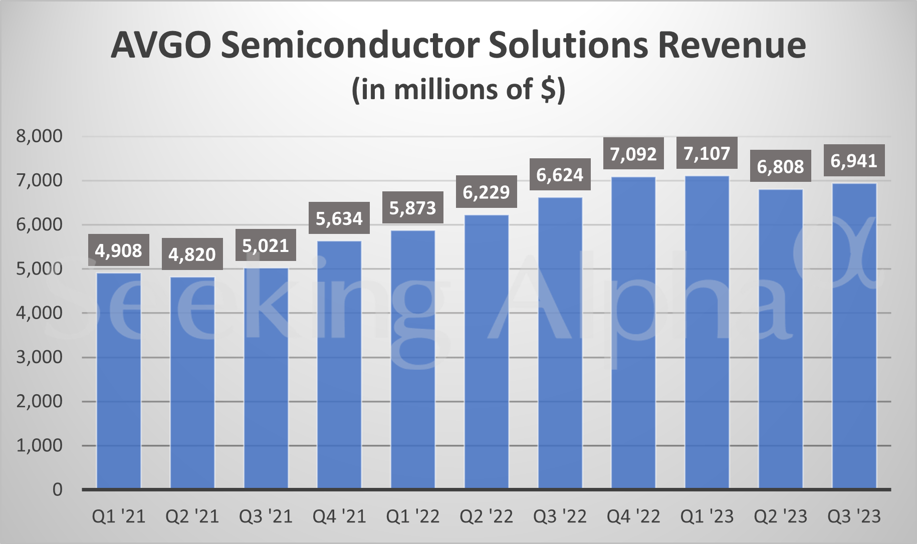 in charts Revenue grows for semiconductor solutions