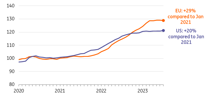 Food inflation reaches a plateau in the EU and the US