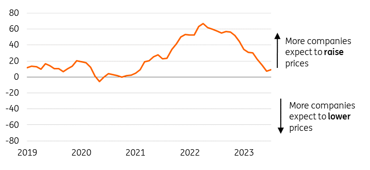 European food manufacturers expect fewer price increases in the months ahead