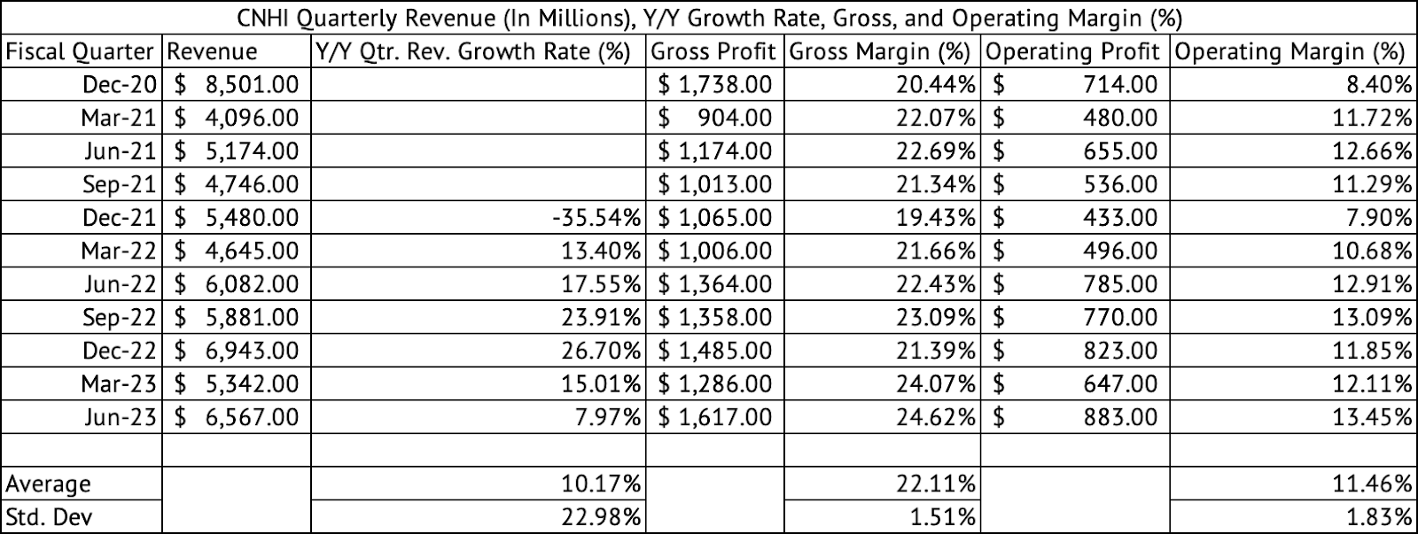 CNH Industrial: Consistent Profitability Is Key (NYSE:CNHI) | Seeking Alpha