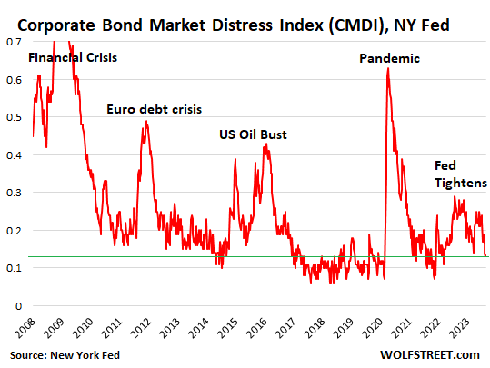 Corporate Bond Market Distress Index