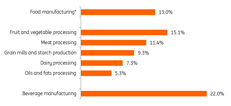 Wages make up 13% of German food manufacturers' costs with some variation between subsectors