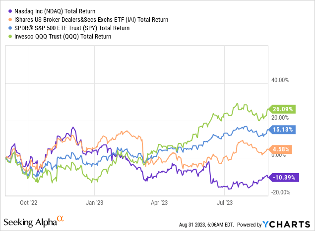 Top-Tier Financial Dividend Growth With Nasdaq (NASDAQ:NDAQ) | Seeking ...