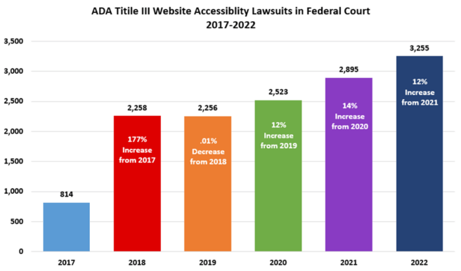 Bar graph of lawsuits