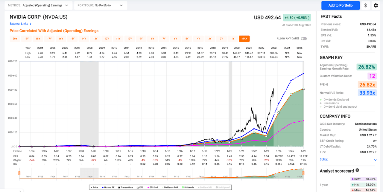 FAST Graphs