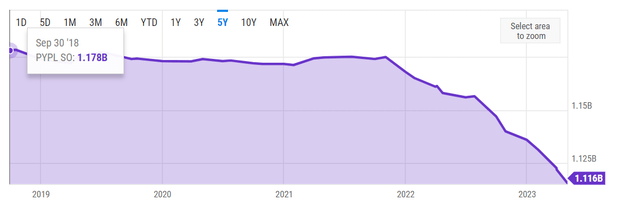 PYPL Shares Outstanding