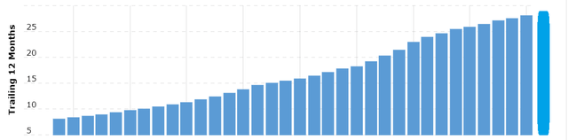 PYPL TTM Revenue