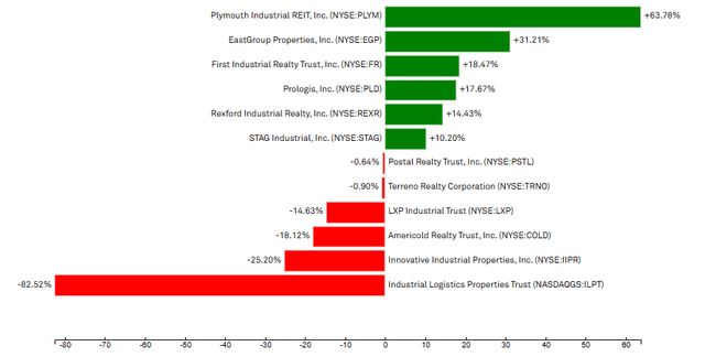 Plymouth Reit Stock