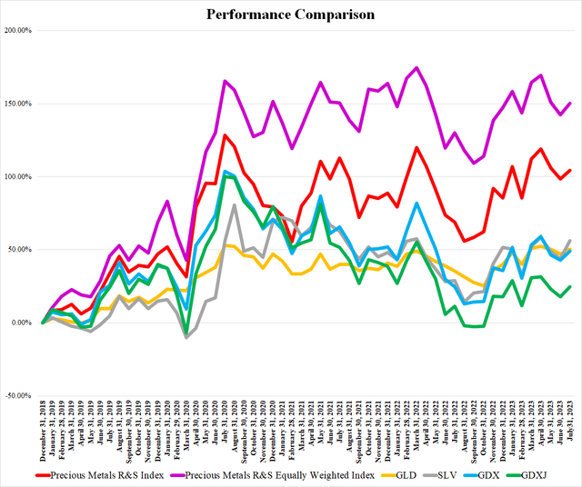 Precious Metals Royalty And Streaming Companies The July Report